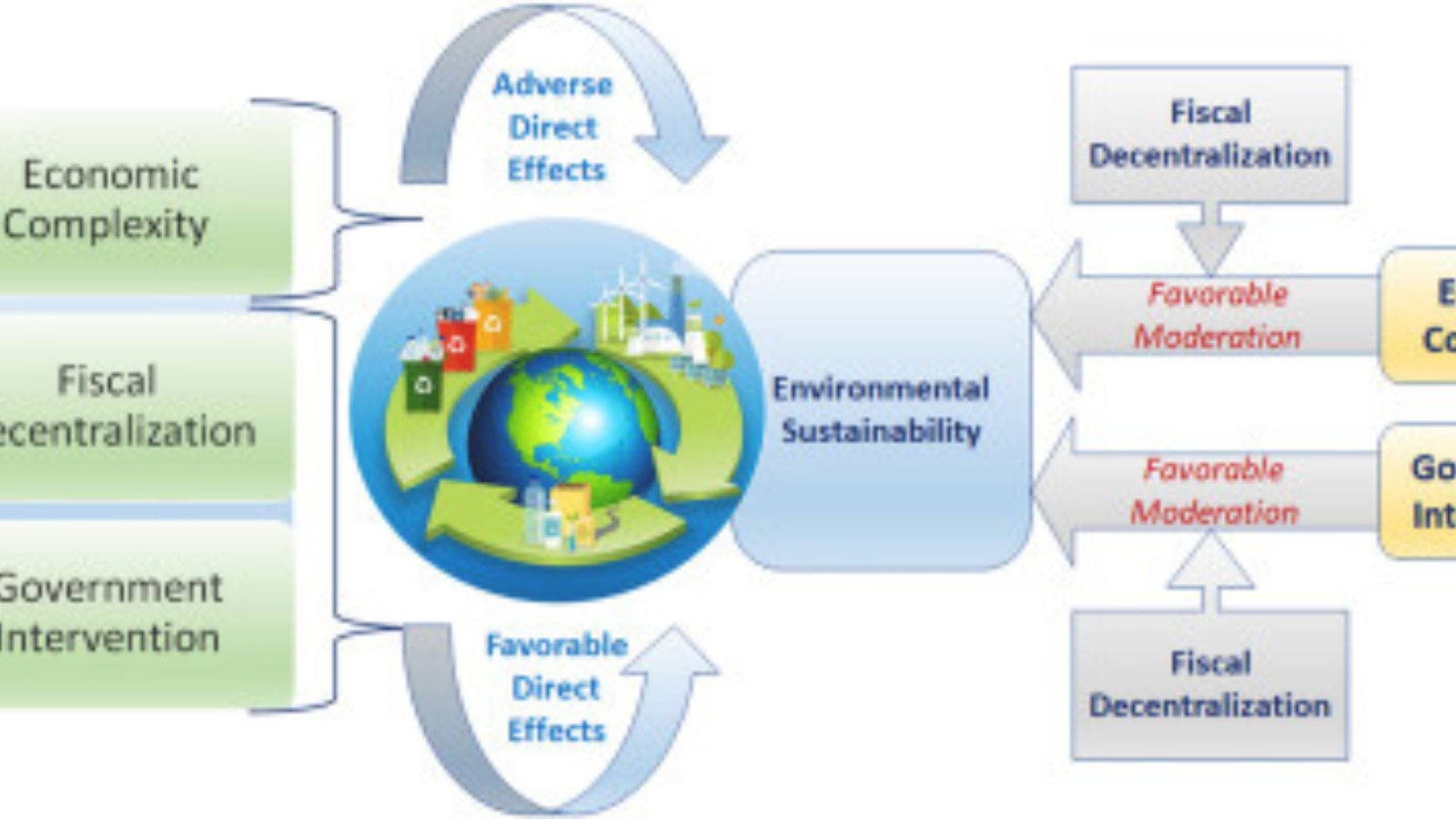 A Diagram Showing Government Initiatives 